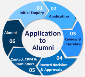 The Application Cycle